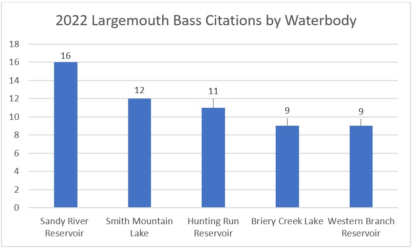 Un gráfico que muestra el número de citas de lobina negra por cuerpo de agua en 2022. Embalse del río Sandy: 16. Lago Smith Mountain: 12. Embalse de Hunting Run: 11. Lago Briery Creek: 9. Embalse de Western Branch: 9.
