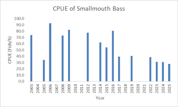 Gráfico de barras de la captura de black bass por unidad de esfuerzo en el río Clinch por año.