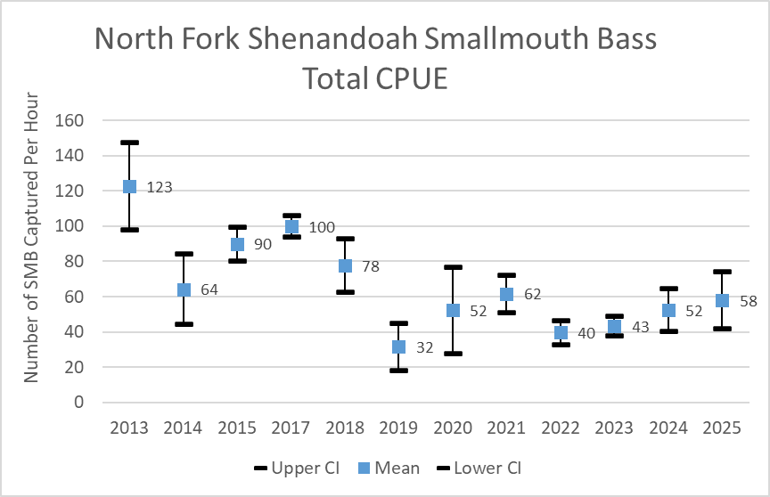 Gráfico de la captura total de lobina negra por unidad de esfuerzo en el río North Fork Shenandoah por año.