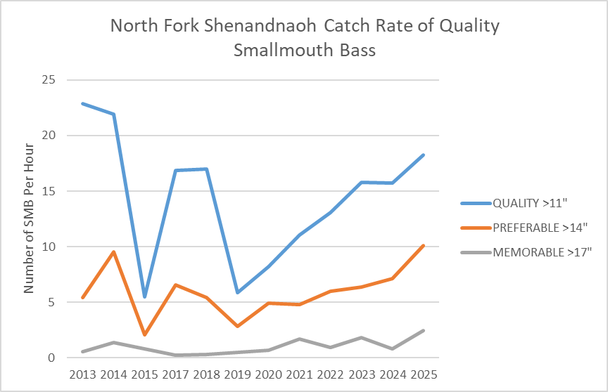 Gráfico lineal de las tasas de captura de lubina de boca pequeña de calidad en el río North Fork Shenandoah por año.