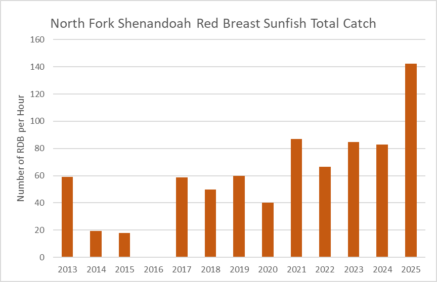 Gráfico de barras de la captura total de pez sol de pecho rojo en el río North Fork Shenandoah por año.