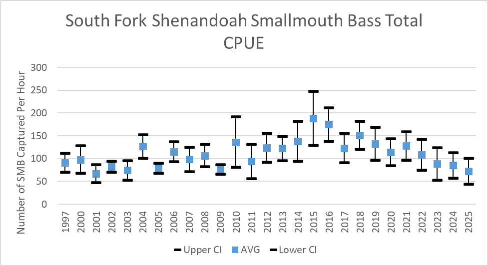 Gráfico de la captura total de lobina negra por unidad de esfuerzo en el río South Fork Shenandoah por año.