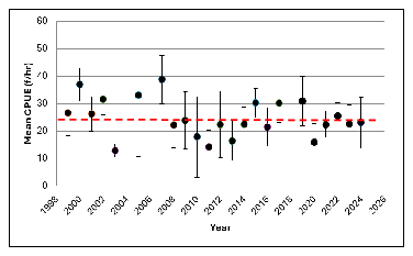 Gráfico que muestra las tasas promedio de captura de lubina de boca pequeña mediante pesca eléctrica en el río Staunton, con el promedio a largo plazo representado por una línea roja.