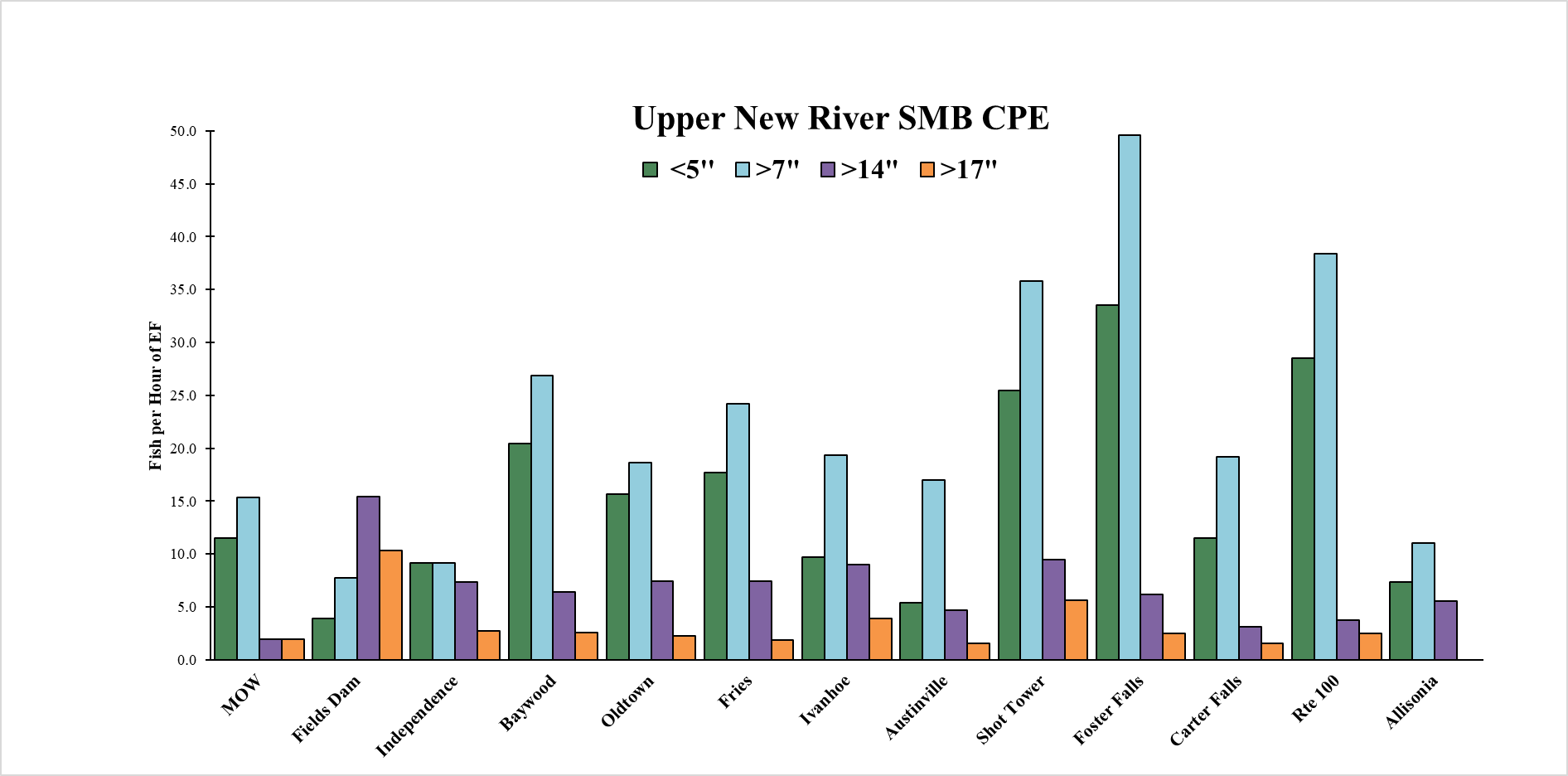 Gráfico de barras de las tasas de captura de black bass de boca pequeña del río Upper New River 2025 por sección del río y clase de tamaño.