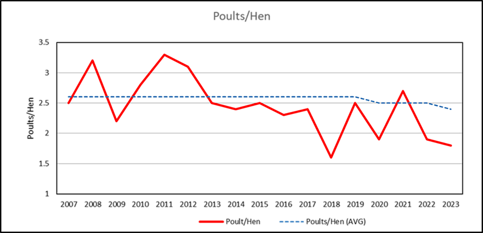 Gráfico que muestra la proporción de pavitos por gallinas desde el 2007 hasta el 2023, mostrando un pico en 2011 y luego disminuye hasta 2023.