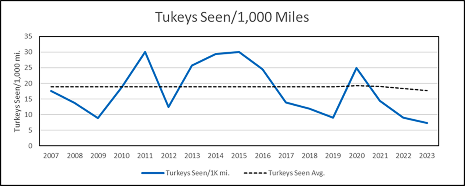 Un gráfico que muestra el número de pavos vistos por 1,000 millas conducidas, que alcanza su punto máximo en 2014 y 2015, luego disminuye a mínimos en 2019 y 2023.