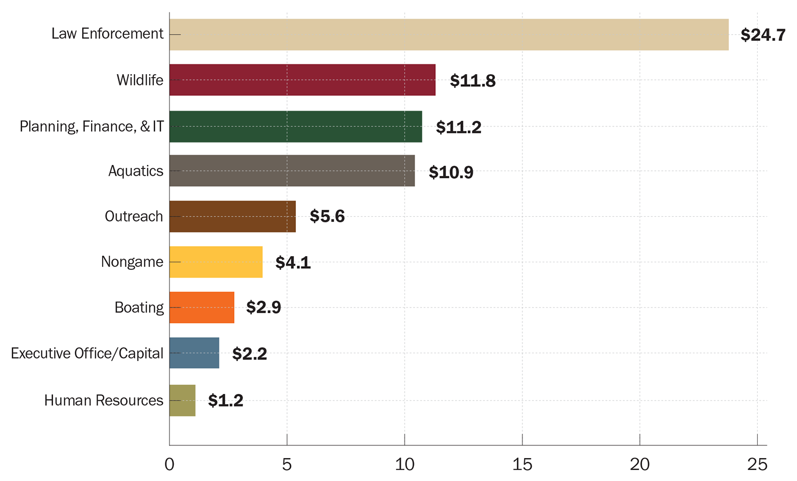 Un gráfico circular que muestra el presupuesto operativo de DWR