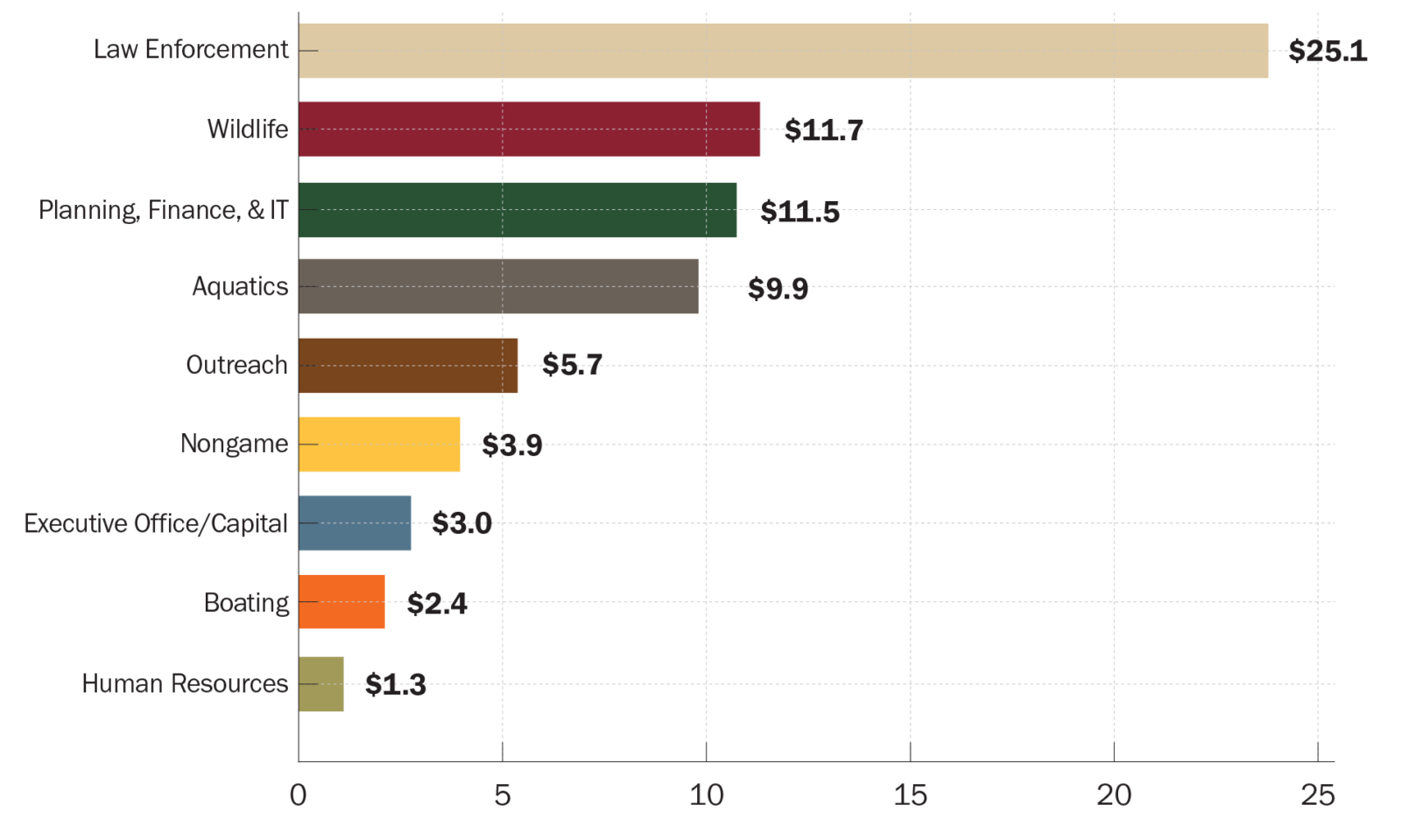Un gráfico de barras que muestra la información presupuestaria descrita a continuación