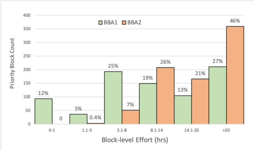 Una comparación del esfuerzo de bloque en horas y el conteo entre BBA1 y BBA2 los dos muestreos de aves que se realizan anualmente
