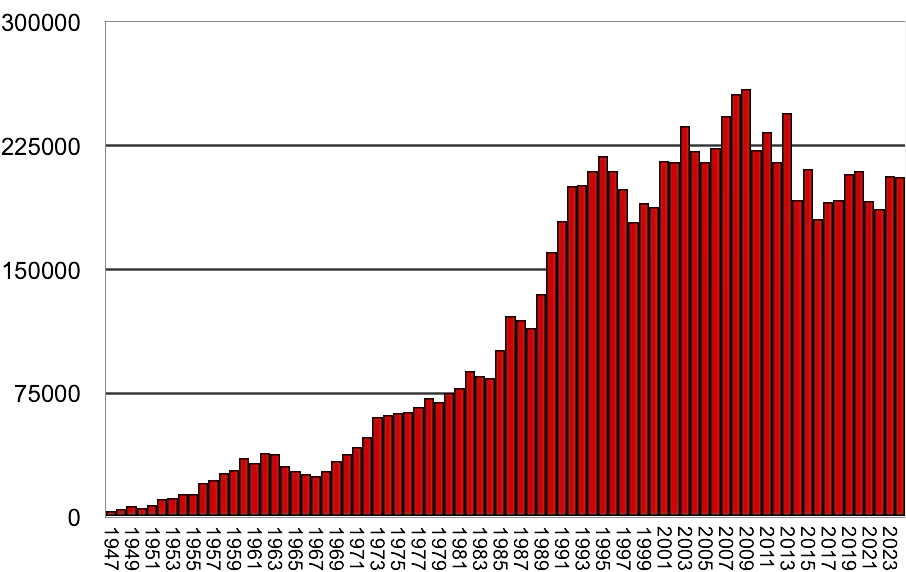 Un gráfico que muestra la cosecha de ciervos en todo el estado de Virginia desde 1947 hasta 2024
