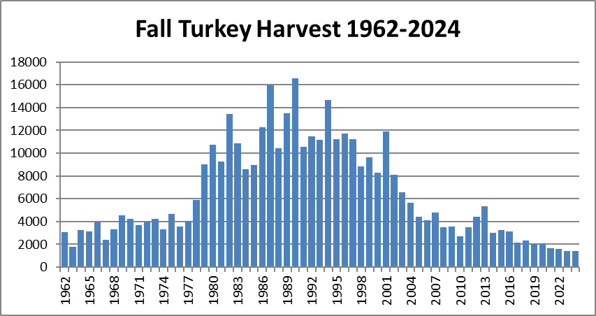 Un gráfico que muestra la cosecha de pavos de otoño de Virginia desde 1962 hasta 2024