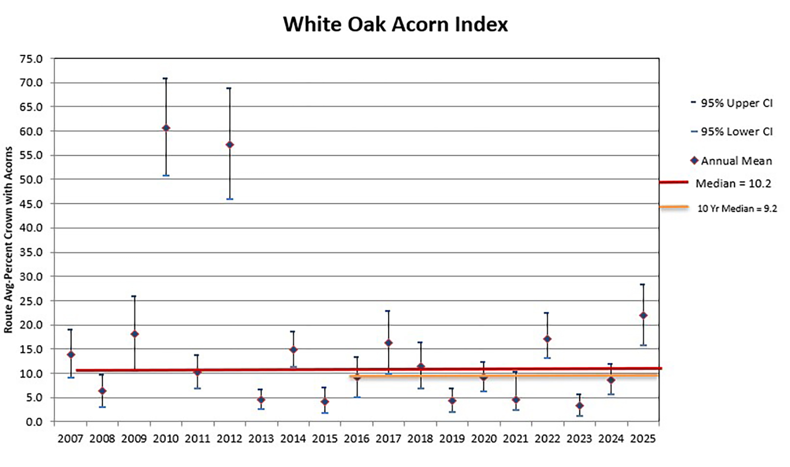 Gráfico de producción de bellotas de roble blanco en todo el estado.