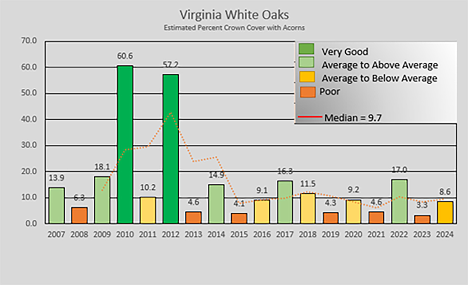 Gráfico de barras que muestra el porcentaje estimado de cobertura de corona con bellotas para robles blancos de Virginia.