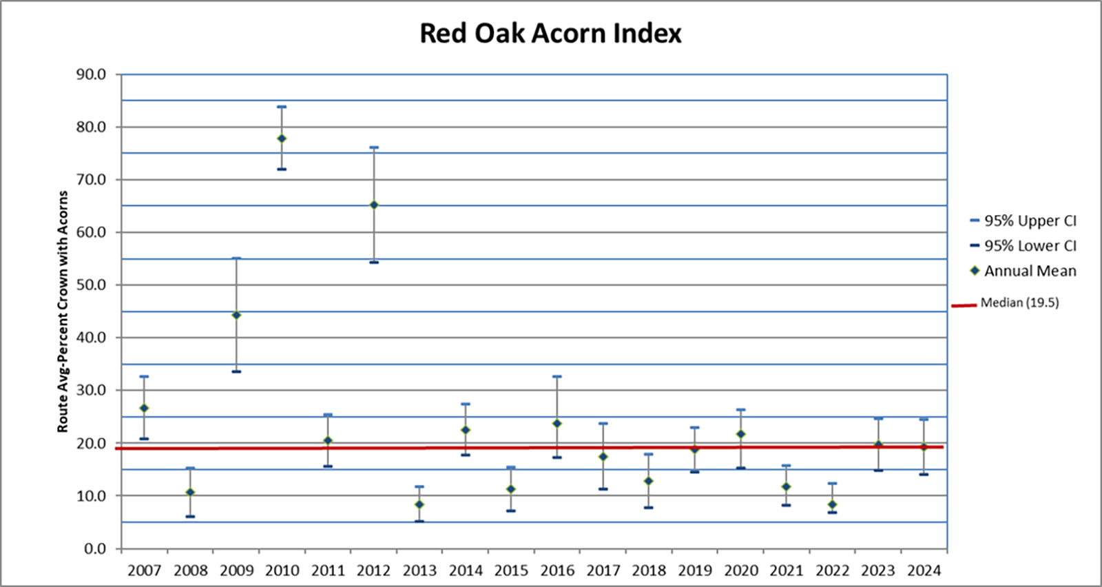 Gráfico de barras que muestra la producción de bellota de roble rojo en todo el estado desde 2007hasta2024. Años más altos mostrando 2010 y 2012.