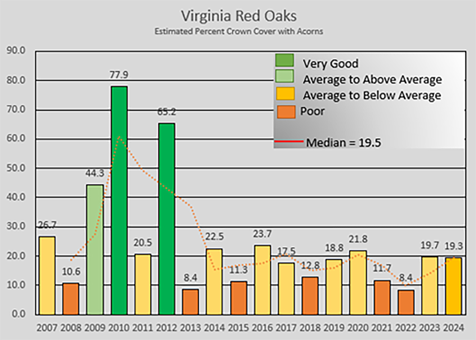 Gráfico de barras que muestra el porcentaje estimado de cobertura de copa con bellotas para robles rojos de Virginia.