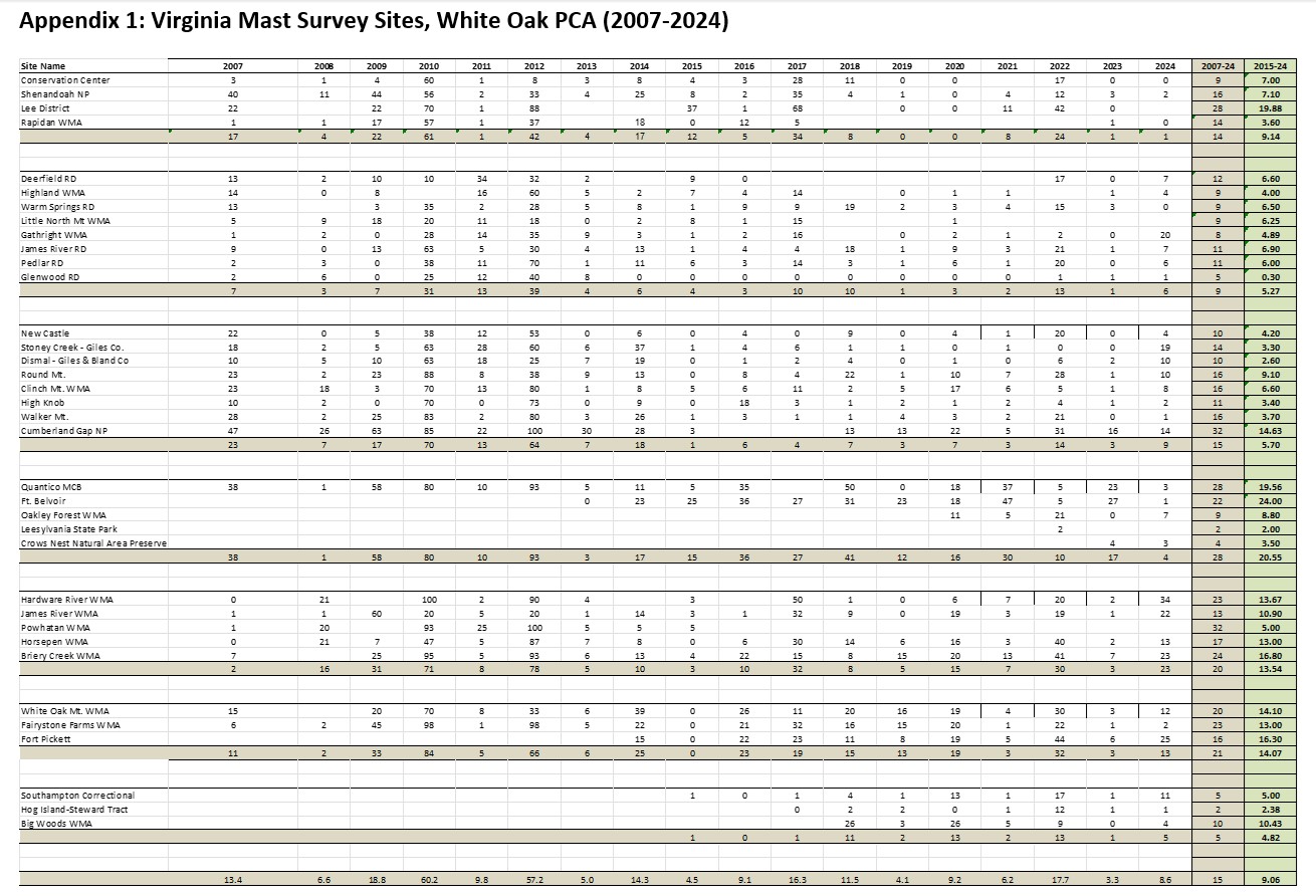 Un apéndice que muestra los sitios de prospección de Virginia Mast, roble blanco PCA (2007-2024)