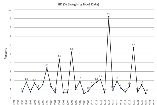 Gráfico que muestra HD (datos de porcentaje de desprendimiento de cascos)