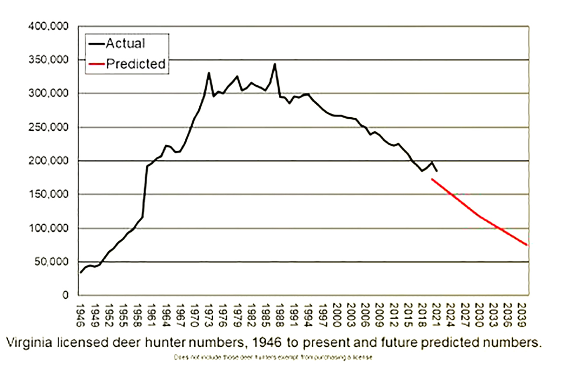 Un gráfico de cazadores de ciervos con licencia desde 1946 hasta predicciones futuras para 2039; El gráfico muestra un aumento de los cazadores de 1946 a 1970, un ligero estancamiento entre 1970 y 1991 y luego un descenso constante pero continuo de los cazadores autorizados a partir de 1991 .