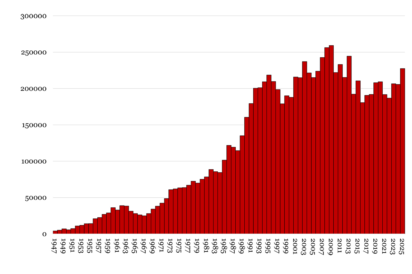 Gráfico de barras que muestra números crecientes de izquierda a derecha desde 1947 hasta 2009, y luego pequeños descensos anuales.
