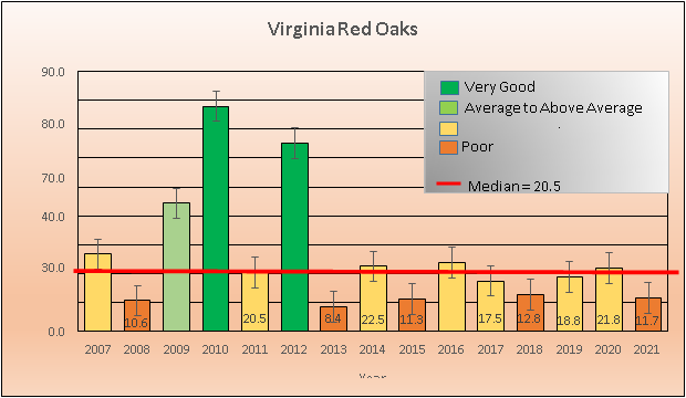 Un gráfico de la producción de bellota roja dividida en rankings, como se puede ver, la producción ha sido pobre o por debajo de la media desde 2013