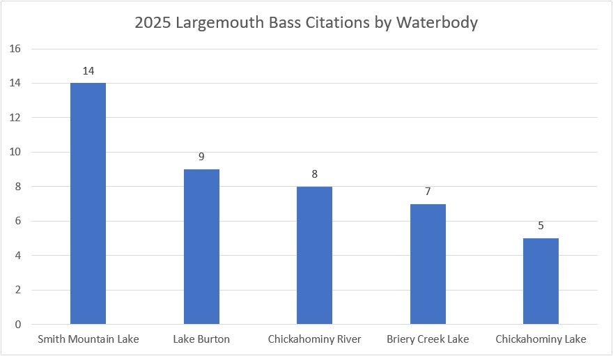 Un gráfico de barras que muestra el número de citas de black bass por cuerpo de agua.
