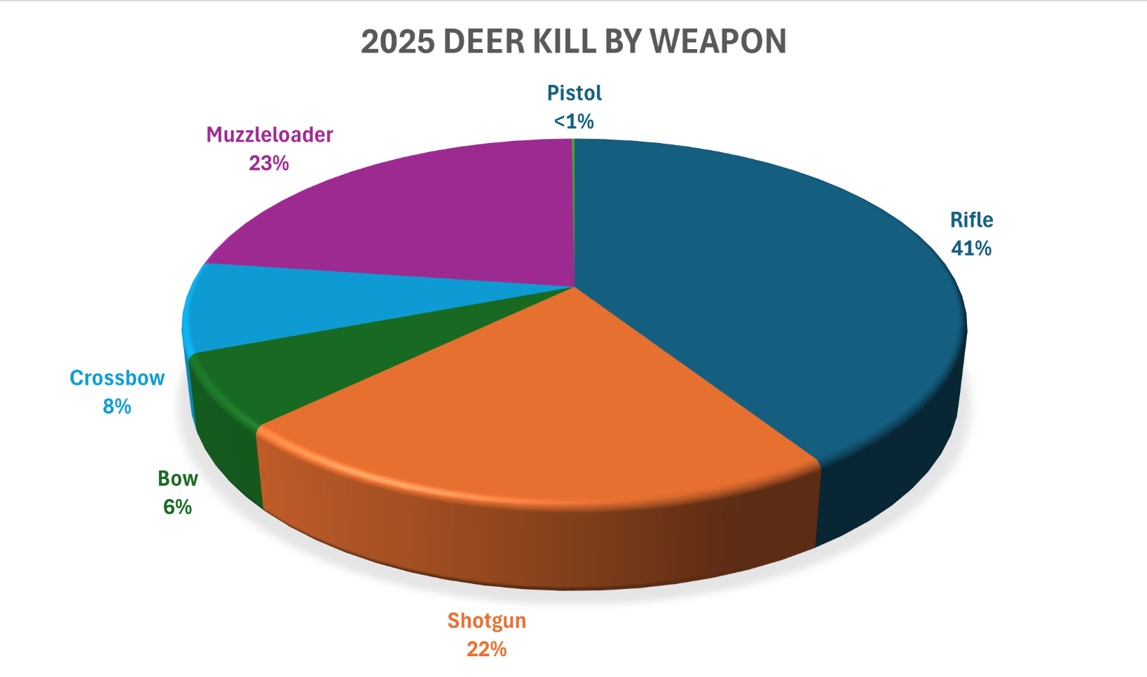 Un gráfico circular que muestra 41% de rifle, 23% de avancarga, escopeta del 22%, ballesta 8%, arco 6% y pistola 1%.