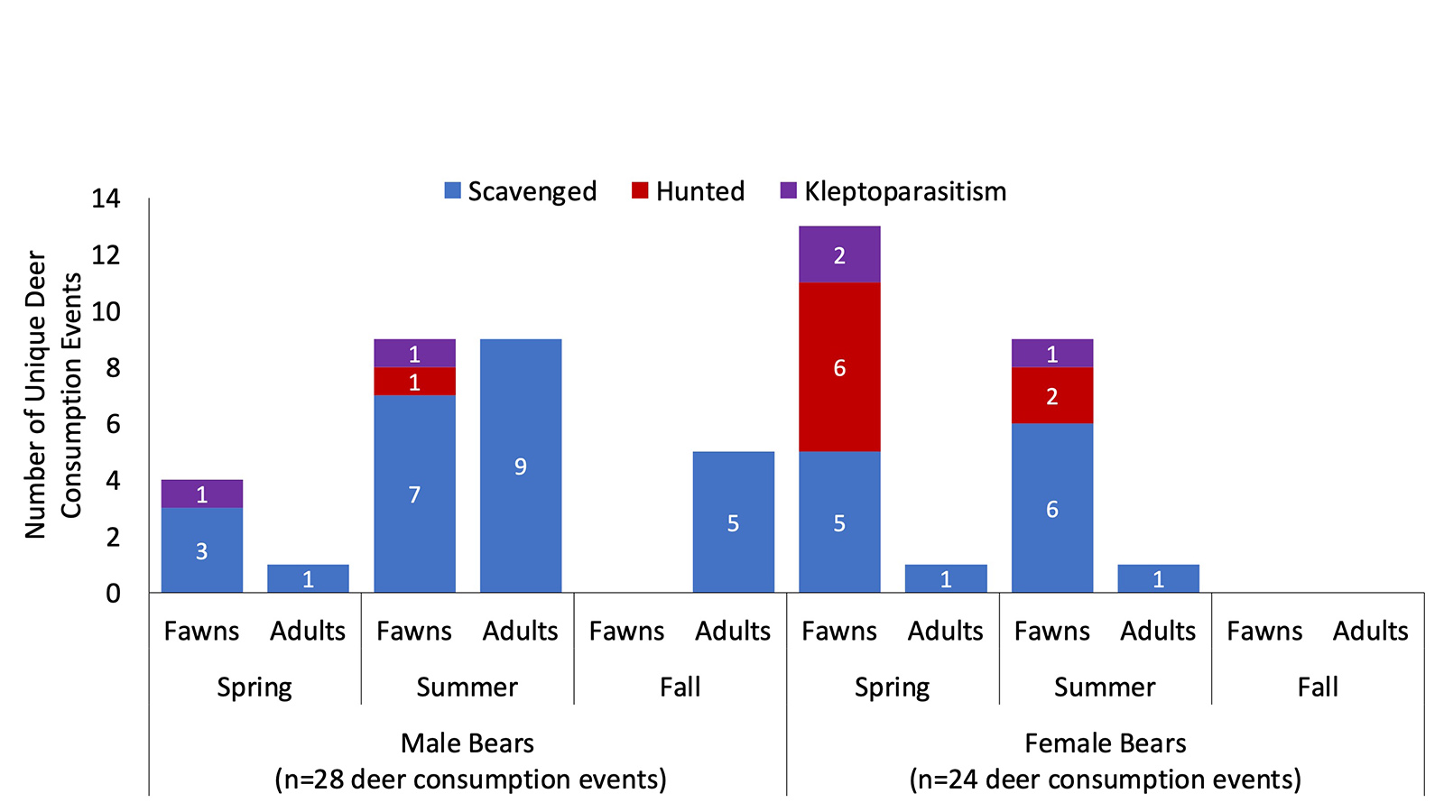 Un gráfico si es un gráfico de barras.