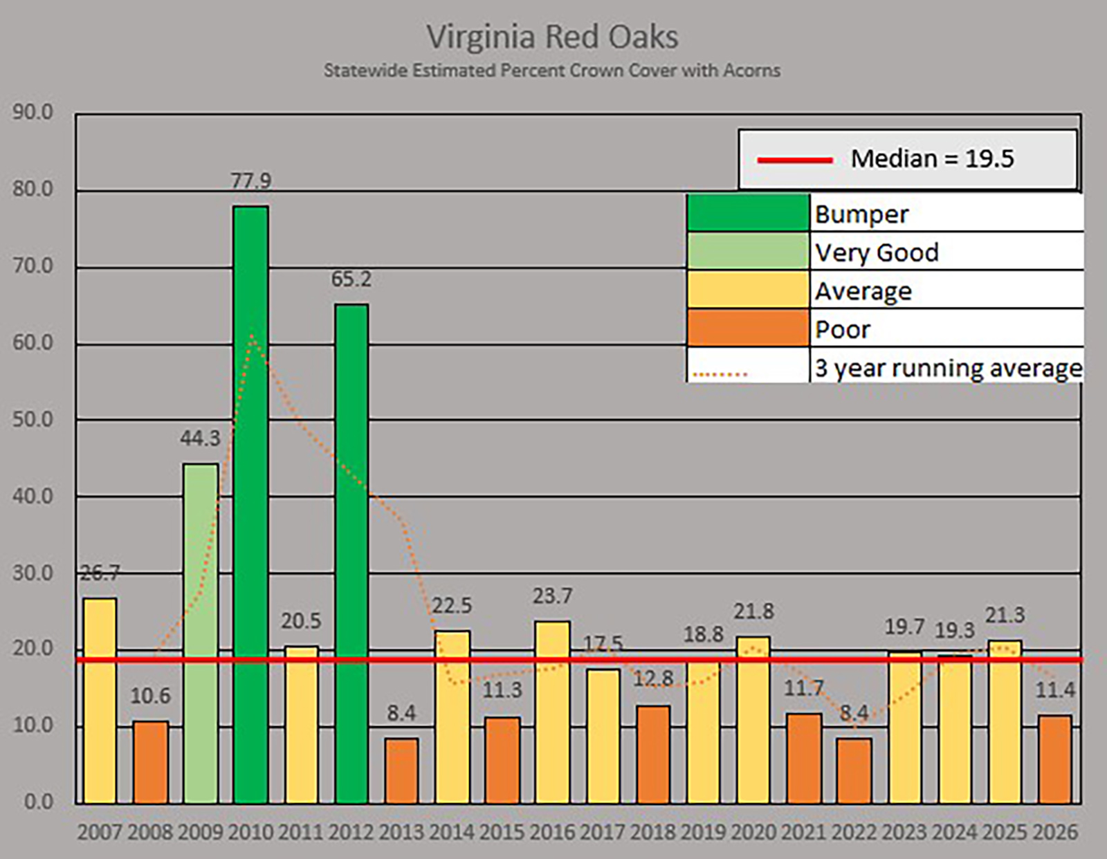 Gráfico que muestra el porcentaje de cobertura de copa con bellotas de roble rojo.