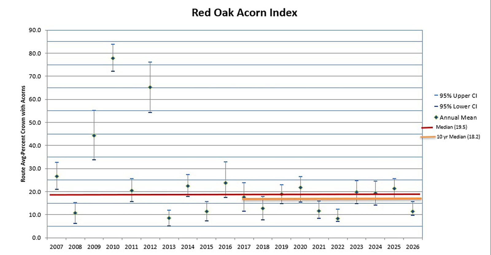 Un gráfico que muestra la producción de bellotas de roble rojo de 2007 a 2026.