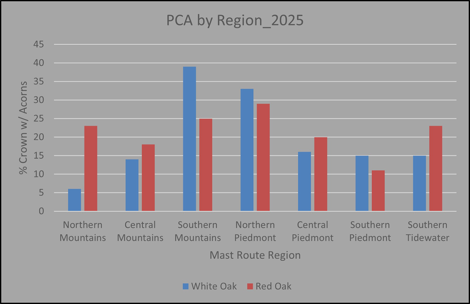 Producción regional de roble rojo y blanco (PCA) para 2025.