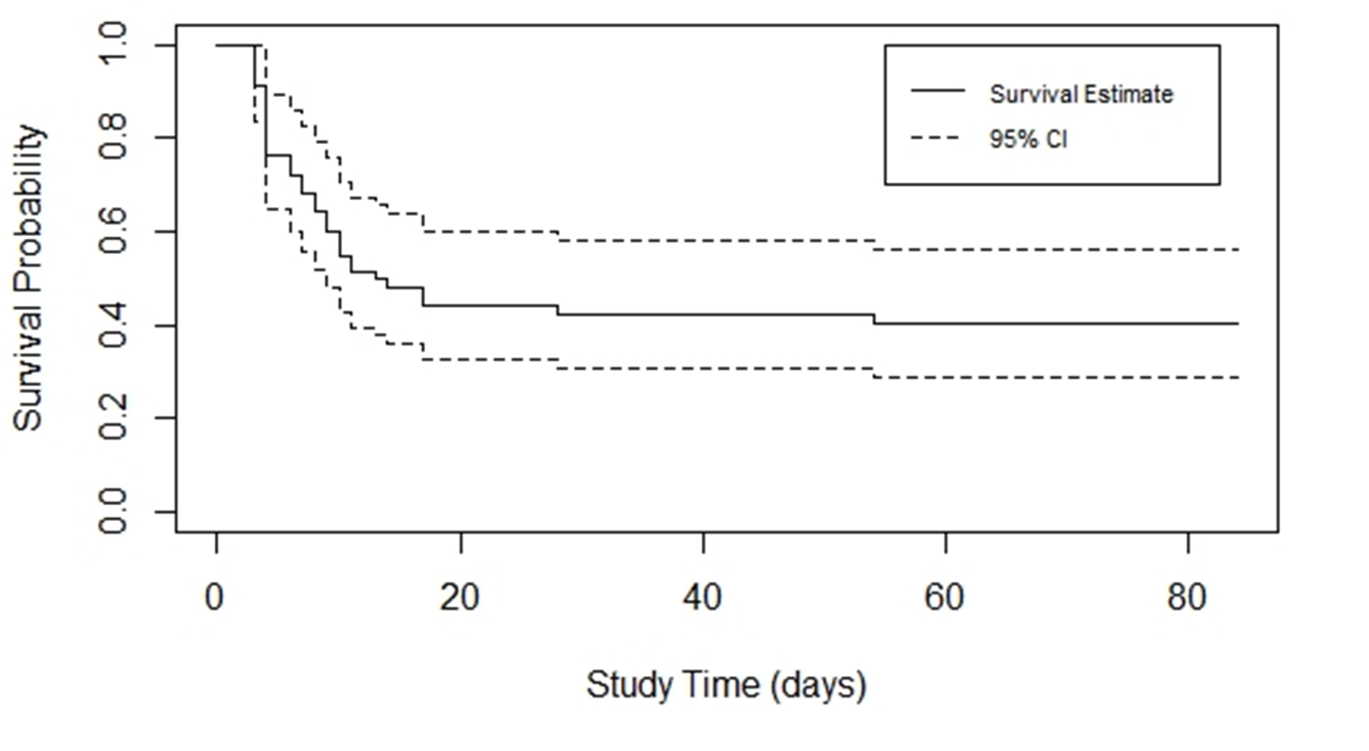 La supervivencia de los cervatillos hasta las 12 semanas de edad durante el estudio de dos años fue del 40% (eje y), y la disminución más pronunciada se produjo dentro de los primeros 20 días de vida (eje x).