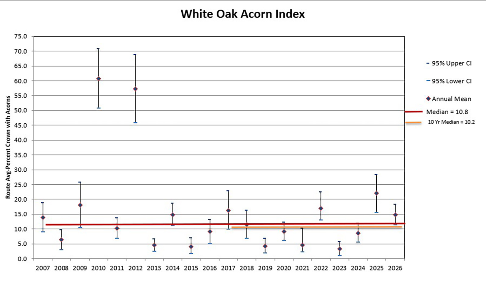Una tabla que muestra el índice de bellotas de roble blanco de 2007 a 2026.