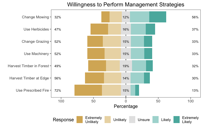 Un gráfico que muestra qué estrategias de manejo de tierras están dispuestos a hacer los propietarios, la mayoría de las personas cambiarán la siega o usarán herbicidas, pero muy pocas personas harían una quema prescrita